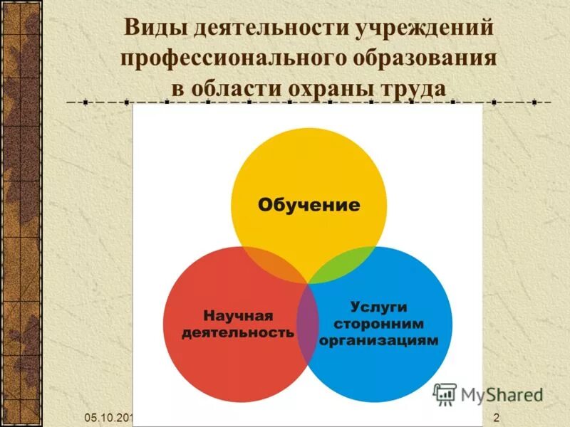 Потенциал учреждений образования. Виды деятельности на профессиональное обучение.