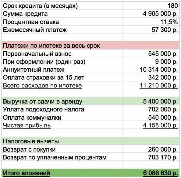 Ставка на 6 месяц на кредит. Расходы на оформление ипотеки. Срок кредита месяцев. Расходы на квартиру. Ежемесячный платеж.