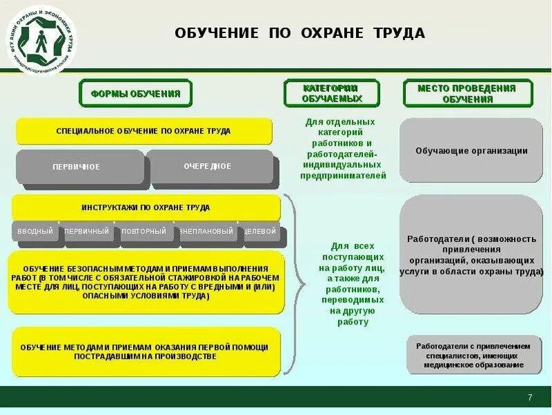 Постановление 1 29 обучение по охране. Обучение по охране труда. Порядок обучения по охране труда и проверки. Виды обучения охраны труда. Порядок обучения и проверки знаний по охране труда.