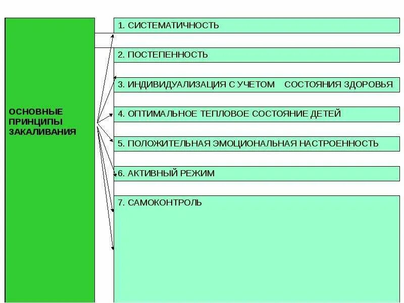 Основные принципы закаливания учёт состояния. Физиолого гигиенические принципы закаливания. Факторов целесообразно осуществлять закаливание в ДОУ. Журнал для учета закаливающих процедур. Принцип систематичности закаливания