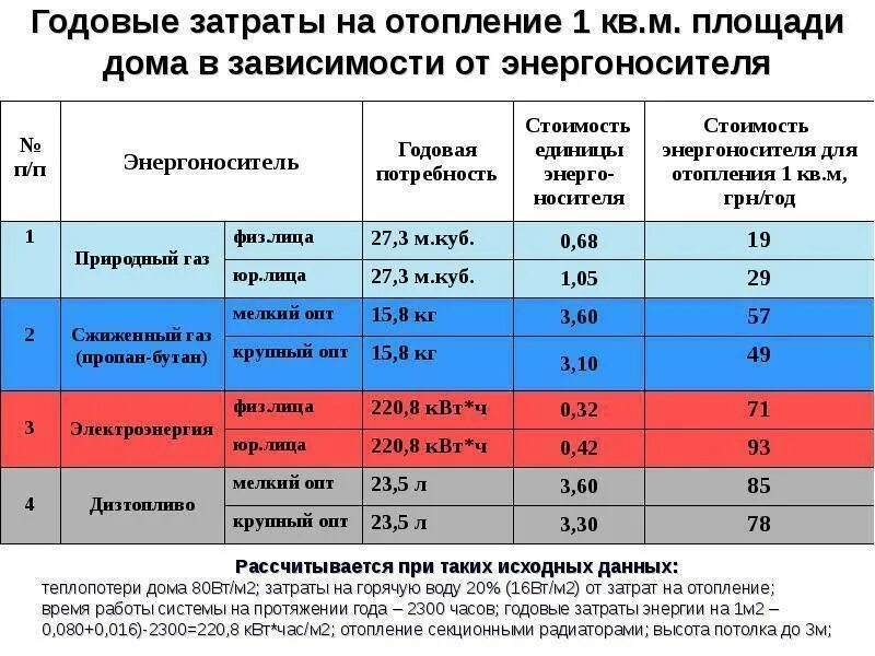 Сколько уходит на отопление