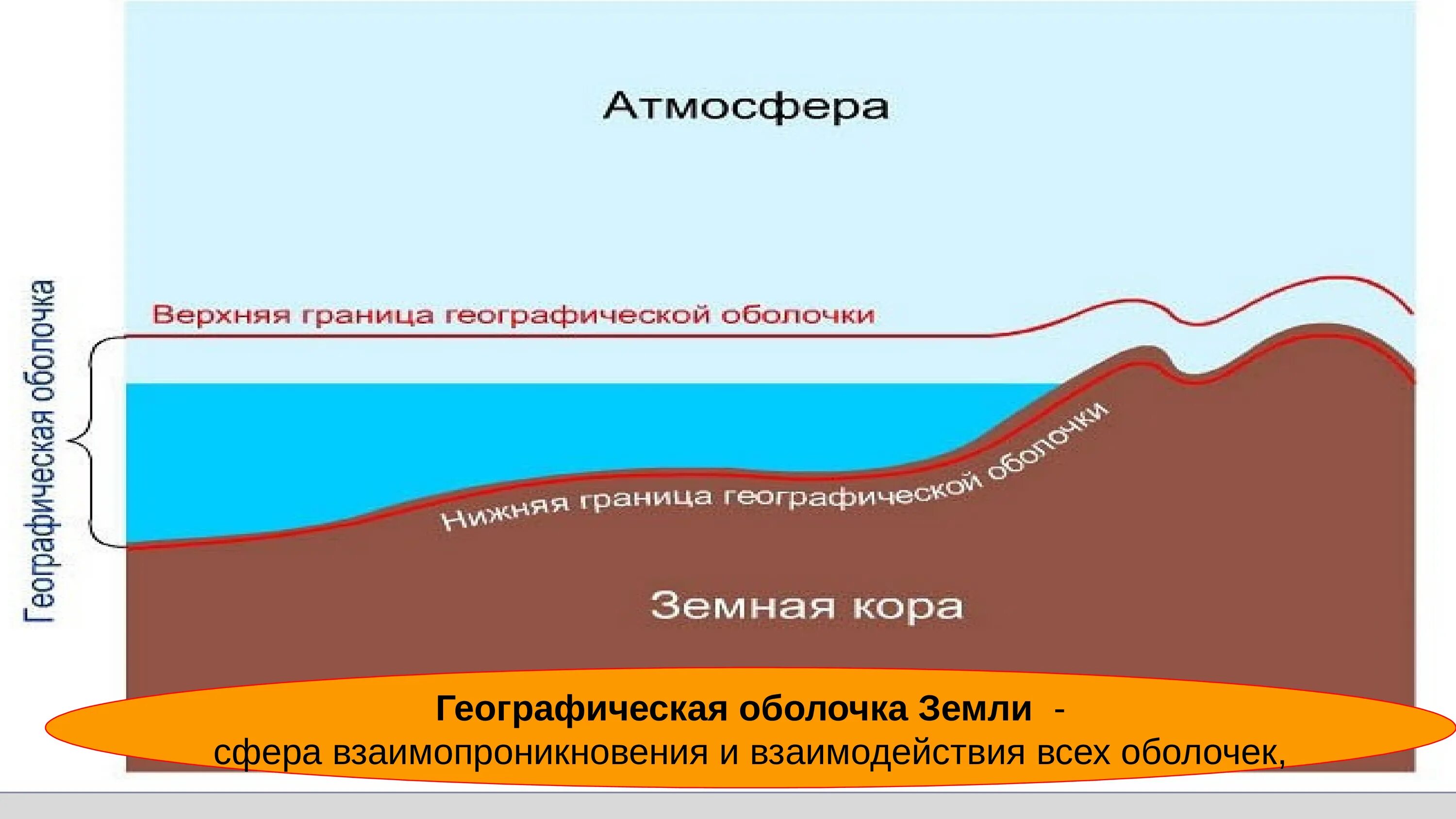 Воды нижняя граница. Географическая оболочка. Оболочки земли. Строение географической оболочки. Схема строения географической оболочки.