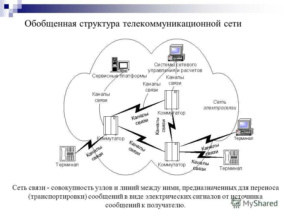 Сообщения в сетях связи. Схему обобщённой структуры телекоммуникационных сетей.. Схема коммутации телефонной связи. Схема ТФОП С коммутацией пакетов. Структурная схема сети передачи данных.