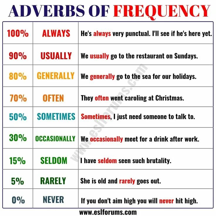 Often перевести. Adverbs of Frequency. Adverbs of Frequency in English. Present simple adverbs of Frequency. Adverbs of Frequency список.