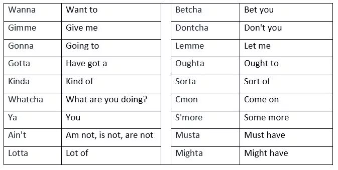 Going перевод на русский язык. Wanna gonna gotta в английском языке. Распространенные аббревиатуры в английском языке. Сокращения в разговорном английском. Сокращение глаголов в английском.