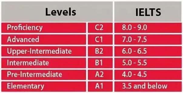 K level. Шкала IELTS И уровни английского. Баллы IELTS по уровням. IELTS баллы и уровень таблица. B1 уровень английского IELTS.