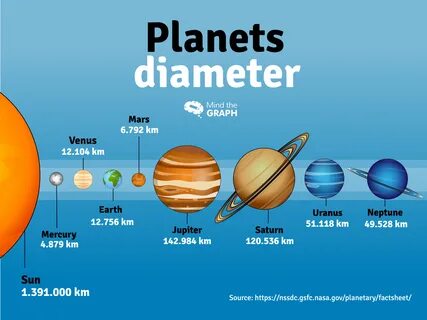 New infographics to see the magnitude of the solar system - Mind The Graph ...