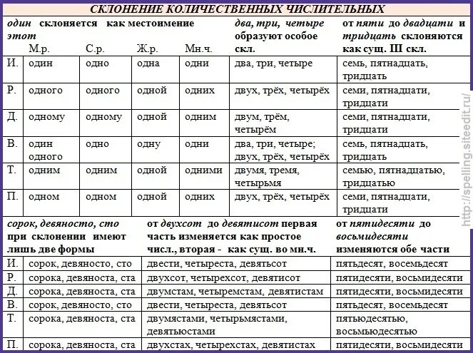 Склонение количественных числительных таблица. Склонение числительных таблица. Склонение числительных в русском языке в таблице. Склонение количественных числительных по падежам таблица.