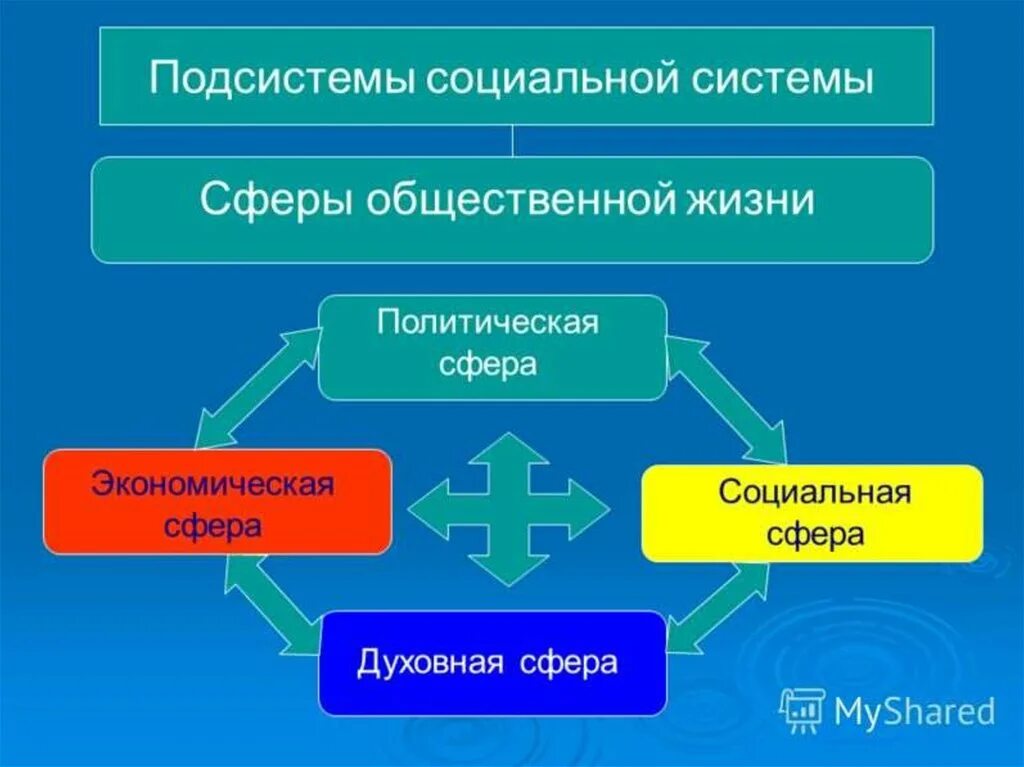 Социальные институты духовной сферы общественной жизни. Сферы подсистемы общественной жизни. Подсистемы социальной системы. Социальная сфера общественной жизни. Подсистемы общества сферы общественной жизни.