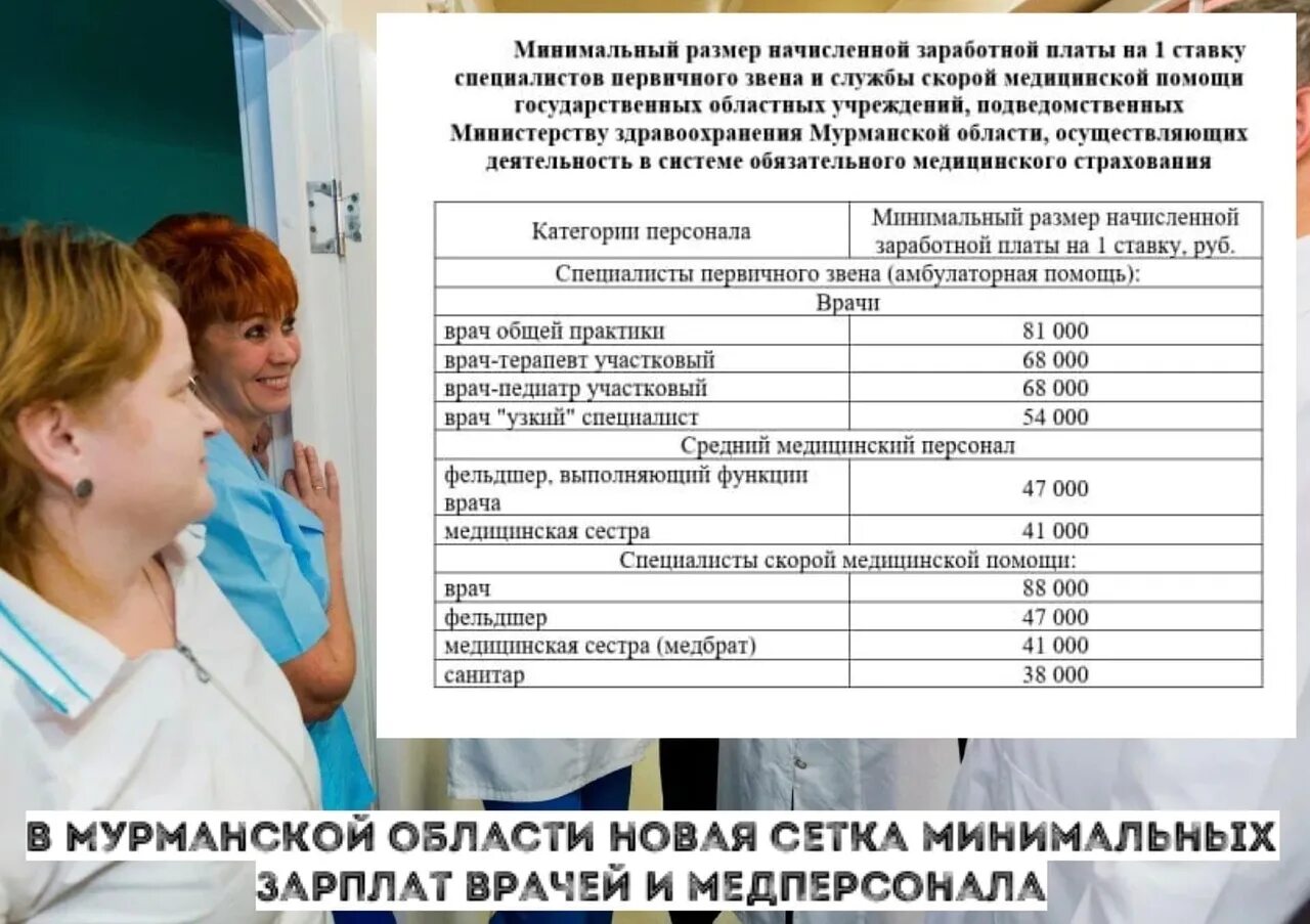 Заработная плата медицинских работников с 1 апреля. Зарплата врача. Мурманск зарплаты врачей. Минимальная зарплата в Мурманской области. Минимальная зарплата в Мурманске.