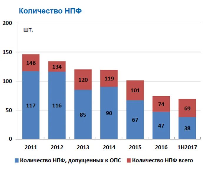 Количество негосударственных пенсионных фондов в России по годам. Численность НПФ. Количество НПФ В России по годам. Негосударственные пенсионные фонды РФ.