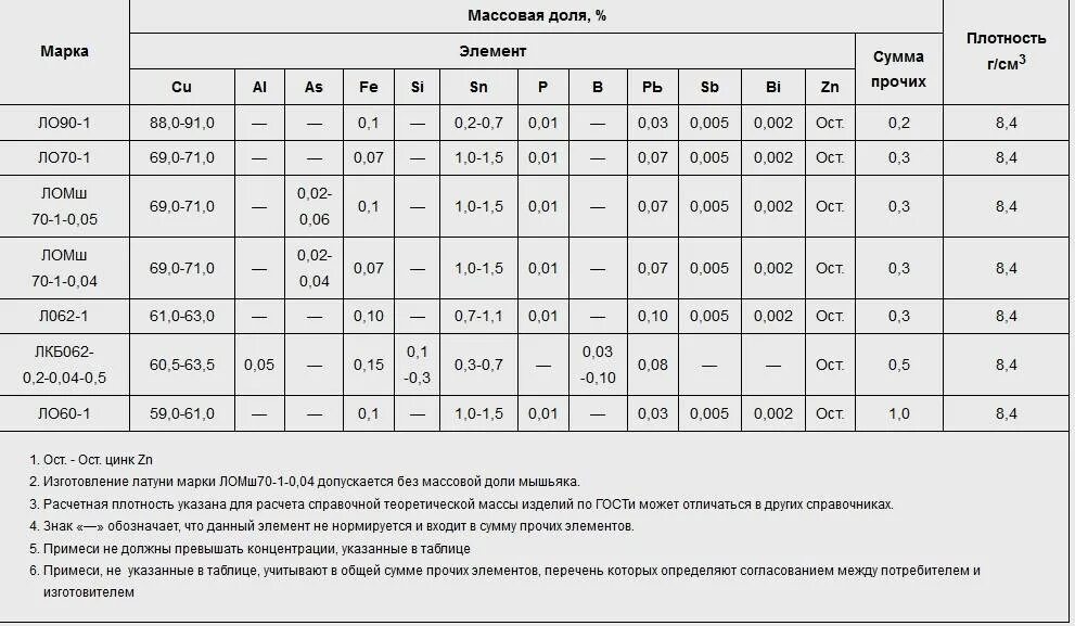 Марки сплавов латуни. Латунь л63п характеристики. Латунь марки лс63 содержит меди. Латунь ЛО 70 - 1 состав. Латунь ГОСТ химсостав.