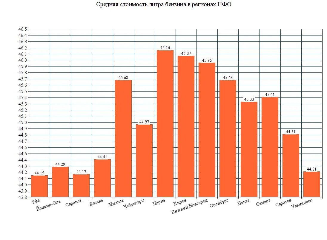 Статистика цен на бензин в 2022. Бензин в 2013 году цена. Средняя стоимость бензина. Рост стоимости солярки по годам 2021.