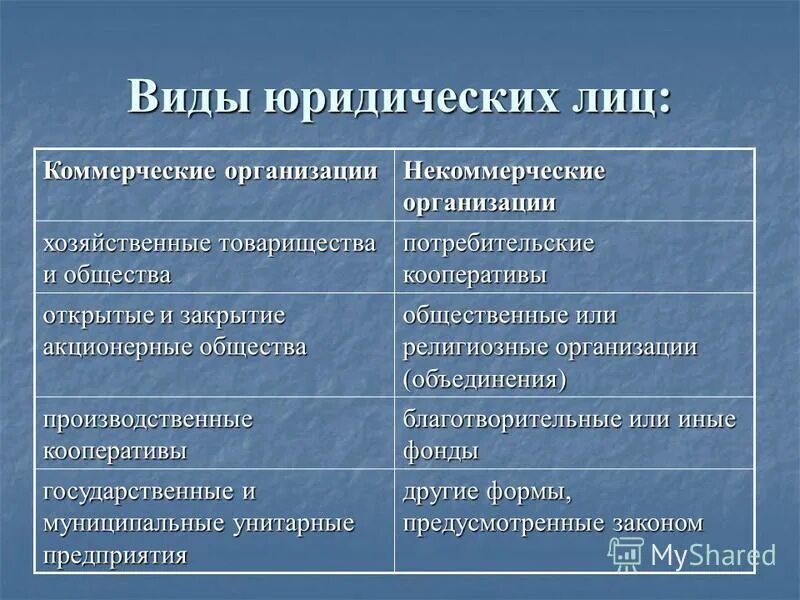 Коммерческие и некоммерческие различия. Виды коммерческих юридических лиц. Виды юридических лиц коммерческие организации. Виды юридических лиц коммерческие и некоммерческие. Коммерческие юридические лица примеры.