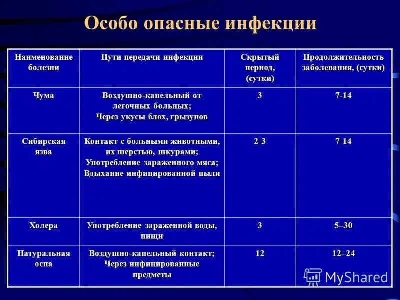 Группа д заболевания. Особо опасные инфекции микробиология таблица. Особо опасные инфекции ООИ. Возбудителем особо опасных заболеваний является. Критерии особо опасных инфекций.