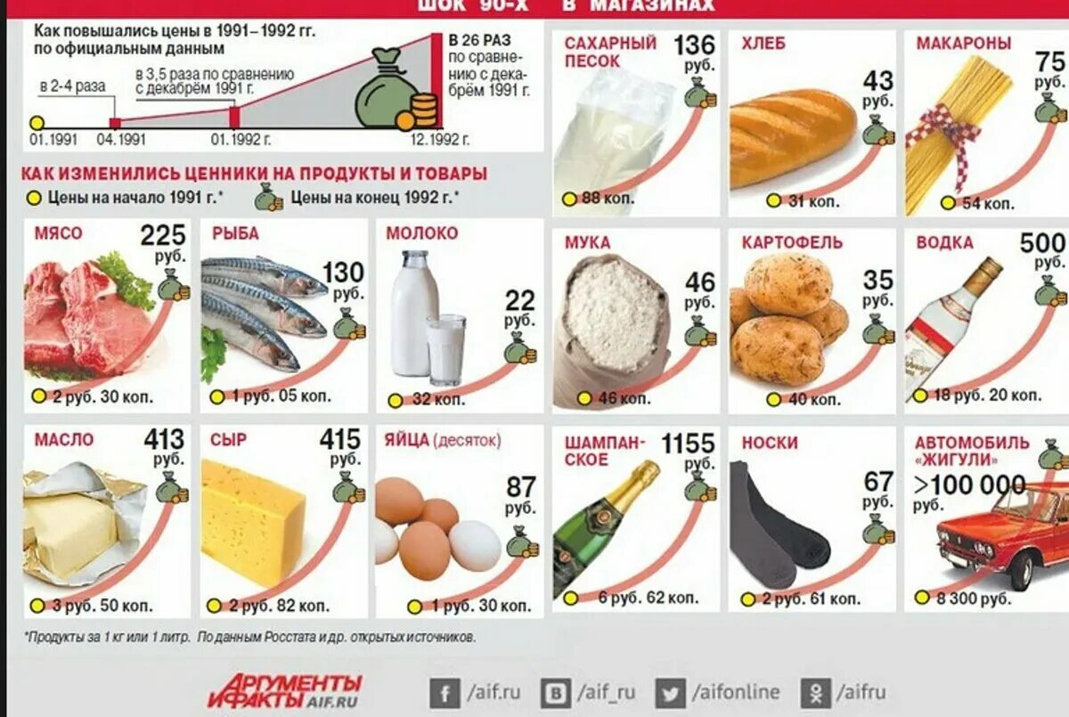 Цены в 1992 году. Цены на продукты. Рост цен в 1992 году. Цены в 1992 году в России. Цени в россии