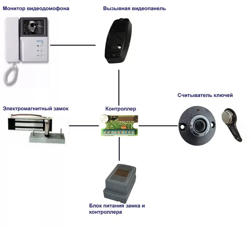 Домофон магнитный замок. Схема подключения СКУД С электромагнитным замком. Схема подключения электромеханического замка со считывателем. Схема подключения видеодомофона с магнитным замком. Схема подсоединения домофона с электрозамком.