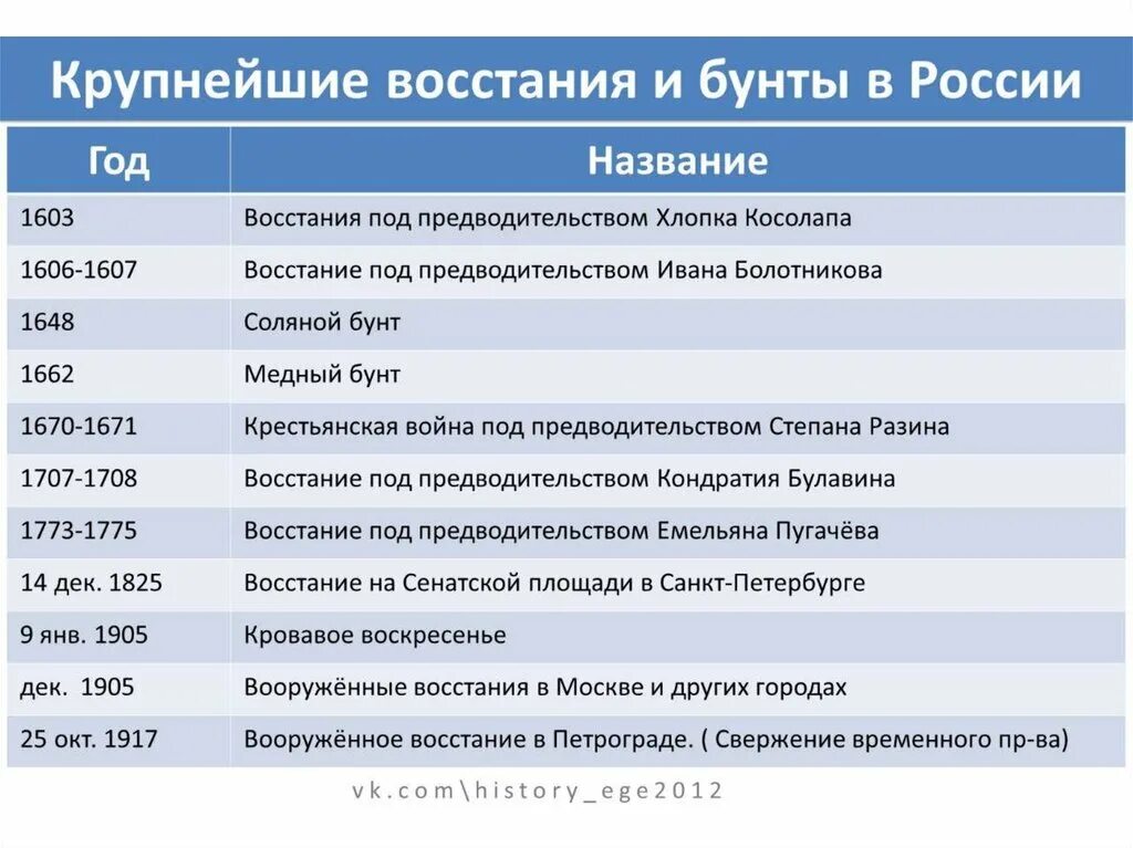 История в датах и событиях таблица. Восстания история егэ таблица. восстания в истории россии таблица егэ. восстания в истории россии таблица. бунты в россии таблица.