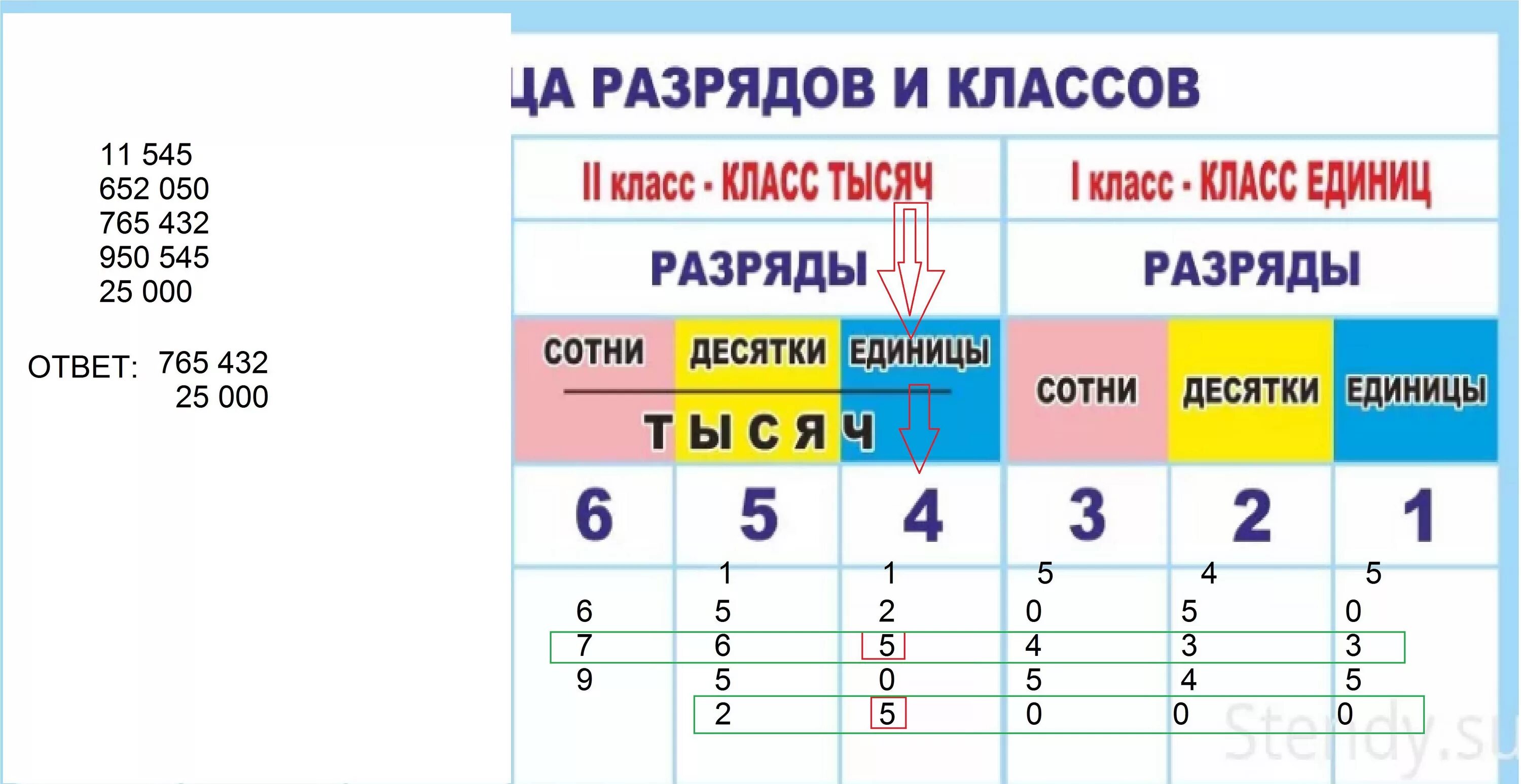 2 сотни тысяч 5 единиц. Класс единиц и тысяч. Таблица разрядов класс единиц. Числа в разряде единиц. Разряд единиц класса тысяч.