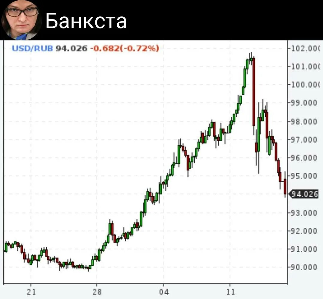 Банкста канал. Доллар выше. Падение доллара. Рубль выше доллара. Доллар 55 скрин.