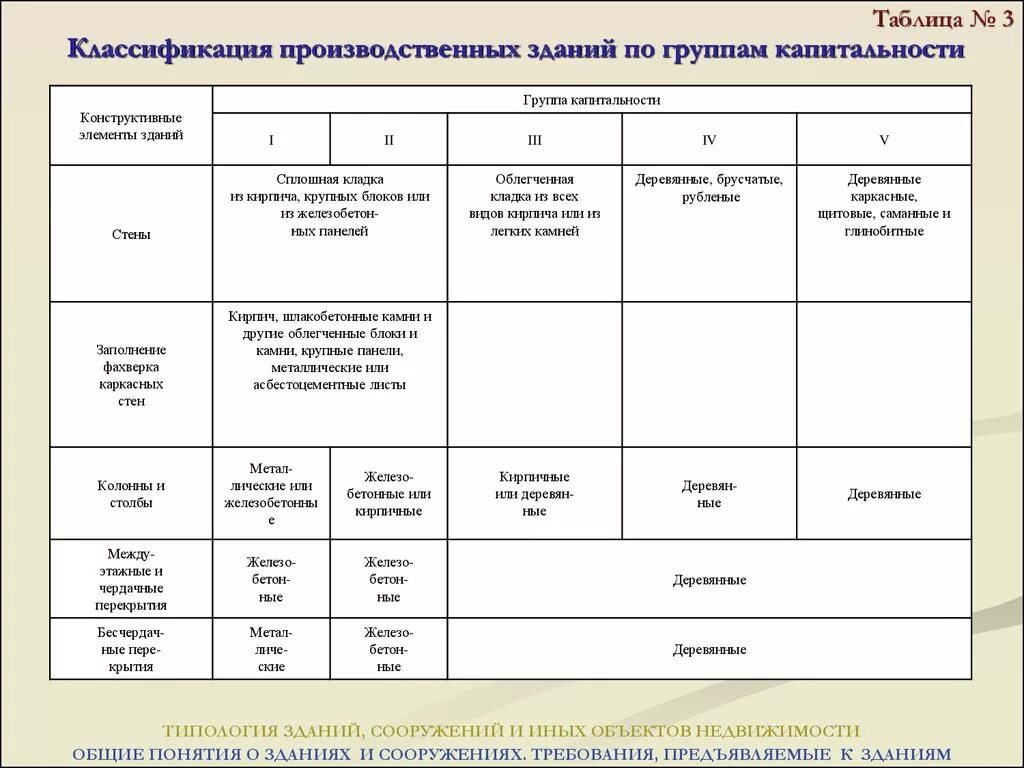 Срок службы стен. Группа капитальности производственных зданий и сооружений таблица. Группы капитальности промышленных зданий таблица. Группы капитальности жилых зданий таблица. Таблица 1. классификация жилых зданий по капитальности.