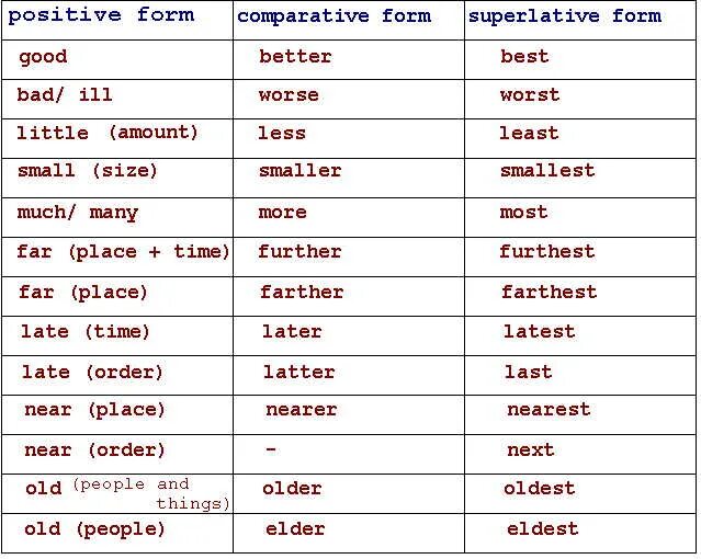 Bad worse перевод на русский. Good better the best таблица. Comparatives and Superlatives таблица. Таблица Comparative and Superlative forms. Superlative forms таблица.