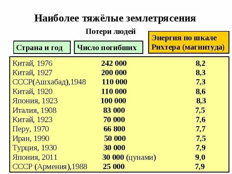 Даты землетрясений. Самые сильные землетрясения в мире таблица. Сильнейшие землетрясения в мире таблица. Крупные землетрясения в мире таблица. Примеры крупнейших землетрясений.