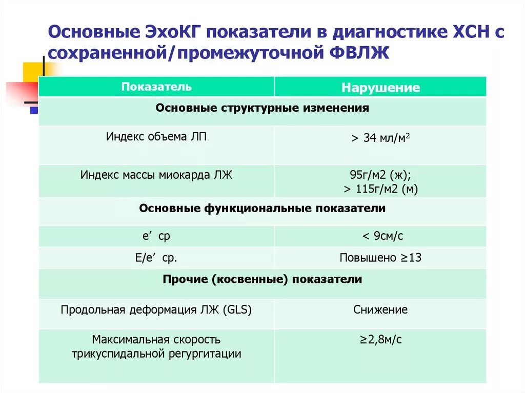 ЭХОКГ критерии хронической сердечной недостаточности. Критерии ХСН по Эхо. Лабораторный критерий диагностики сердечной недостаточности. ЭХОКГ при ХСН. Хсн по фракции выброса