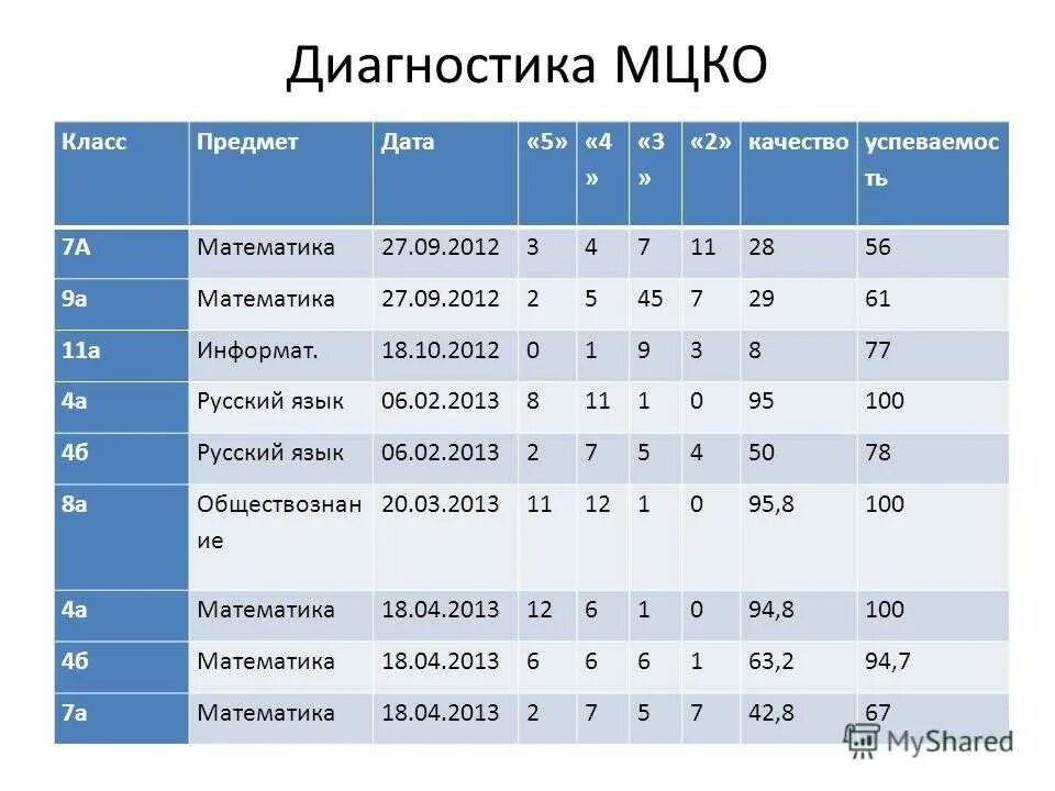 МЦКО баллы. МЦКО диагностика. Оценки по МЦКО. Критерии оценки МЦКО.