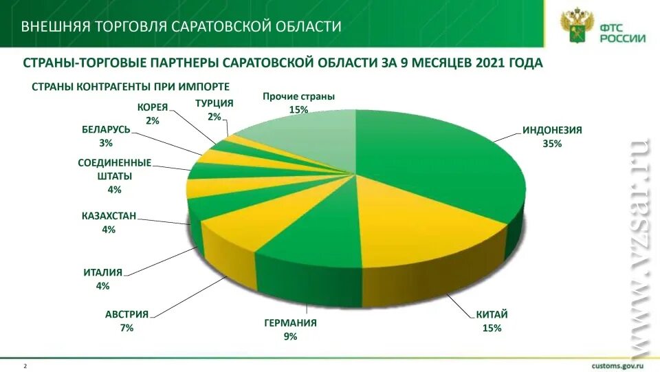 Область экспортирует. Экспорт Саратовской области. Экспорт Московской области. Экспортеры Московская область. Экспорт Саратовской области в 2020.