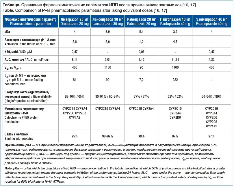 Рабепразол или омепразол разница что лучше. Таблица эквивалентных доз сартанов. Таблица сравнения кардиотоников. Перфеназин эквивалентные дозировки.