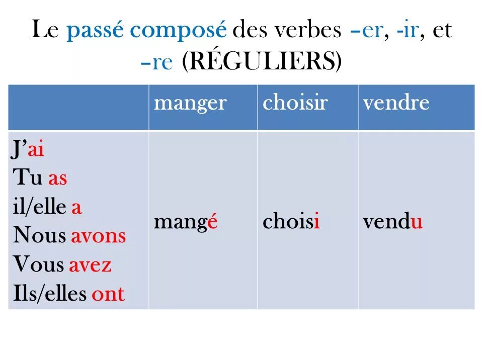 Passe compose во французском языке. Вспомогательные глаголы во французском языке passe compose. Passé composé во французском. Глаголы в passe compose во французском. Pass в прошедшем времени