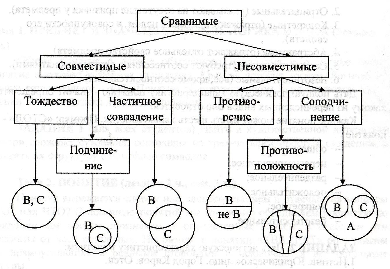 Подчиненные и подчиняющие понятия. Логика схемы понятий. Логические отношения между понятиями в логике. Схема понятий. Схема соотношения понятий.