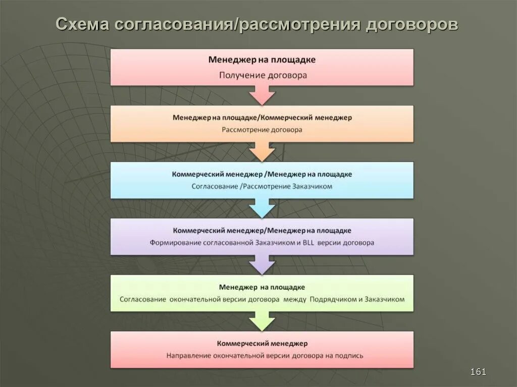 Схема согласования. Стадии согласования договора. Этап согласования и заключения договора. Этапы согласования и утверждения договора.