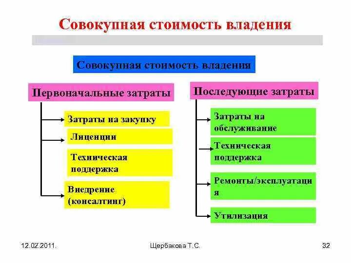 Метод совокупной стоимости владения. Методика расчета совокупной стоимости владения. Совокупная стоимость владения пример расчета. Совокупная стоимость владения