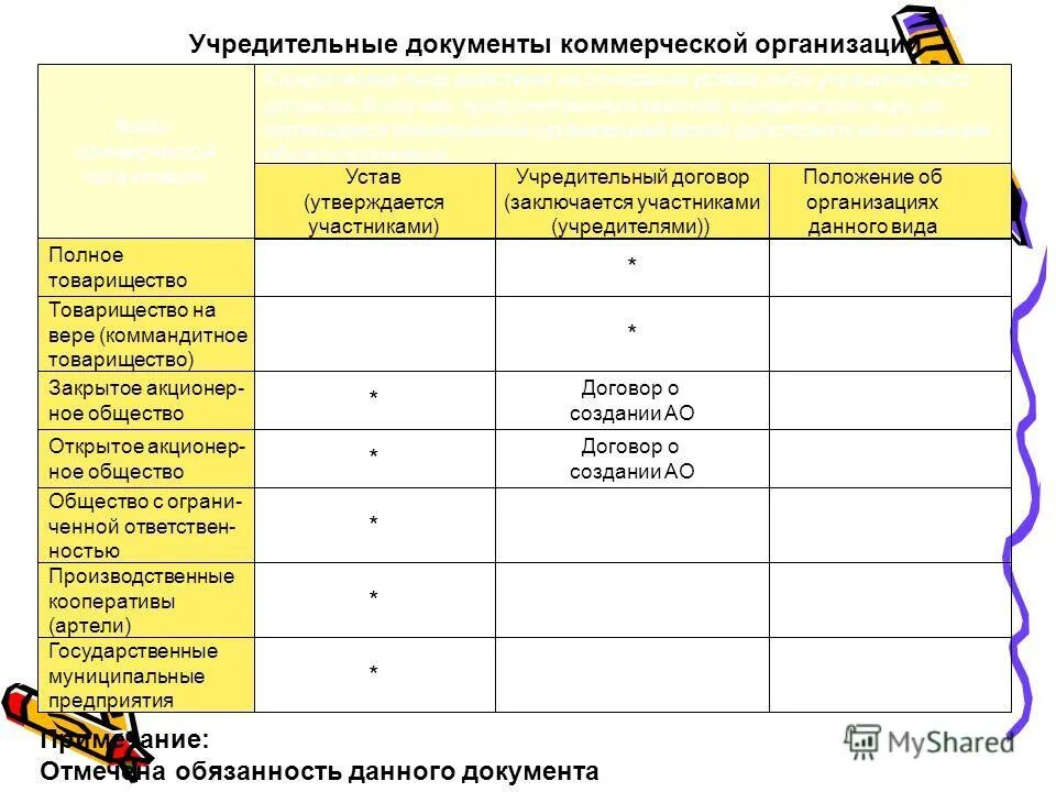 учредительные документы при создании юридического лица. учредительные документы юридического лица. учредительные документы коммерческой деятельности. учредительные документы предпринимательской деятельности. учредительные документы коммерческой деятельности.