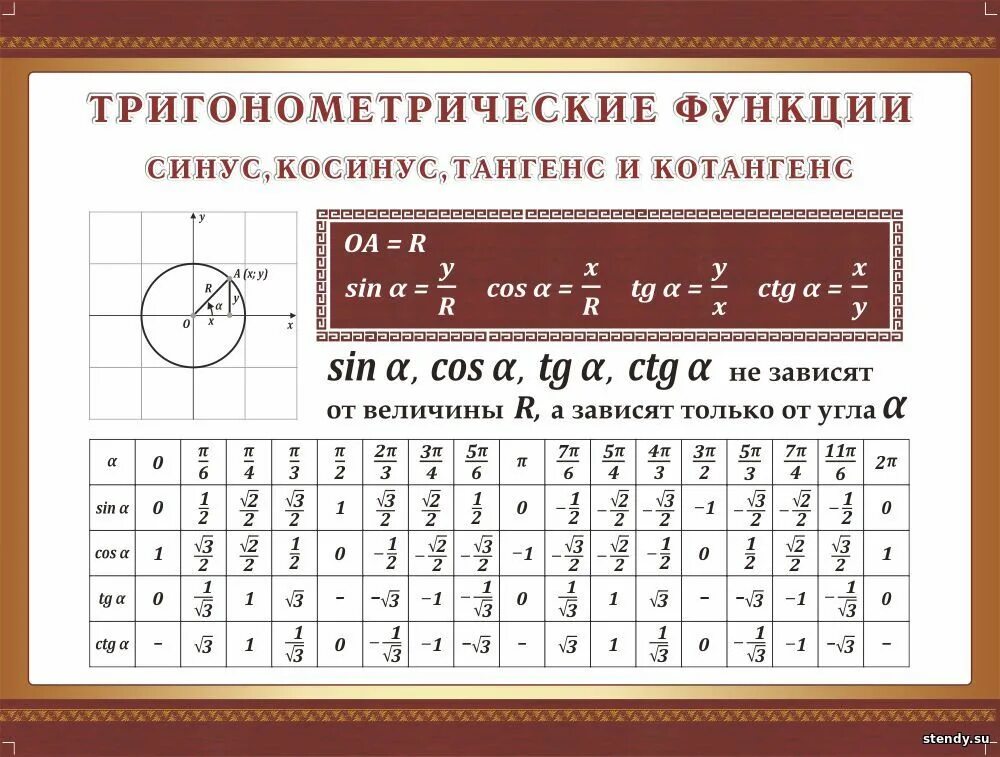 Системы 10 класс математика. Таблица функции 10 класс тригонометрия. Характеристики тригонометрических функций. Таблица табличных тригонометричных функций. Тригонометрическиефункция.