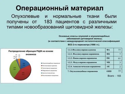 Исследование операционного материала
