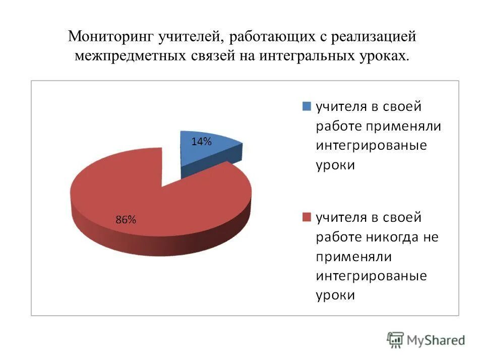 Мониторинг педагога. Мониторинг учителя. мониторинг преподавателей это. интегральный мониторинг это. психологический мониторинг учителя.