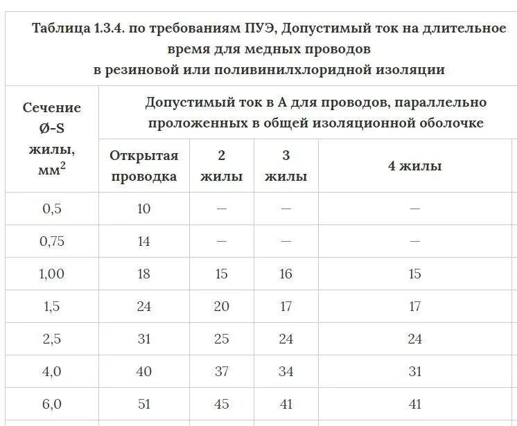 Характеристика сечения проводов. Таблица выбора сечения кабеля по длительно допустимому току. Таблица длительных токов для медных кабелей. Таблица допустимых длительных токов для медных кабелей. Таблица сечения высоковольтного кабеля по току.