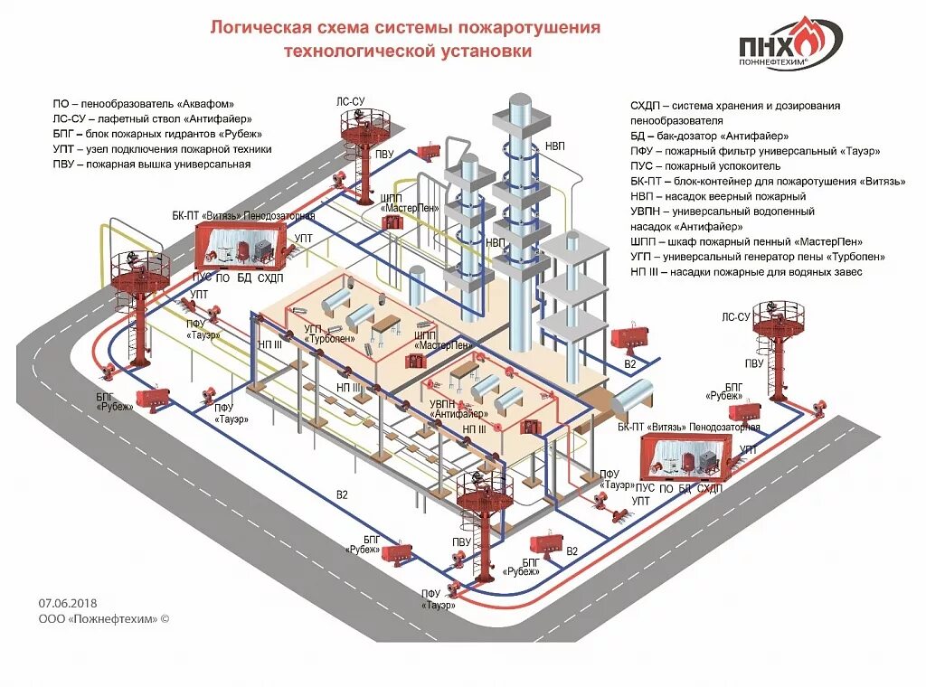 Схема системы водяного пожаротушения спринклерного типа. Схема системы пенного пожаротушения. Дренчерная завеса: система пожаротушения. Схема пенной автоматической пожаротушения.