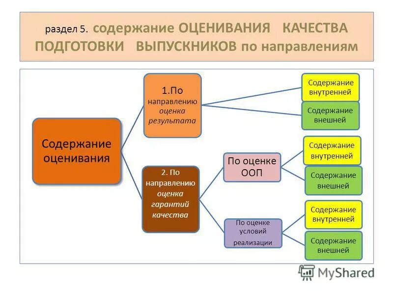 Оценка содержания и качества подготовки обучающихся