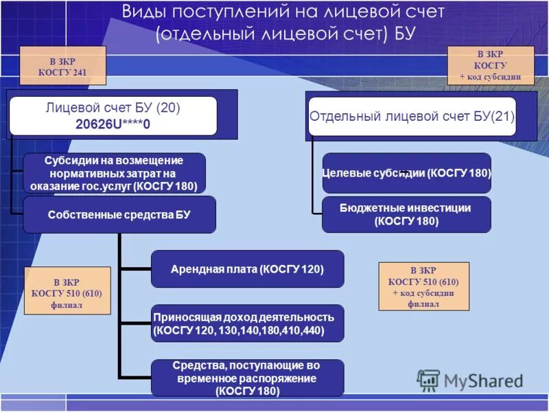 поступления нко. мобилизация внутренних ресурсов. организация учета основных средств. учет поступления ос. виды финансов корпорации.