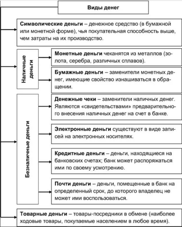 Виды денежных средств. Схемы "виды денег и функции денег". «Виды денег. Функции денег.» Таблица. Основные функции и формы денег. Виды денег схема наличные и безналичные.