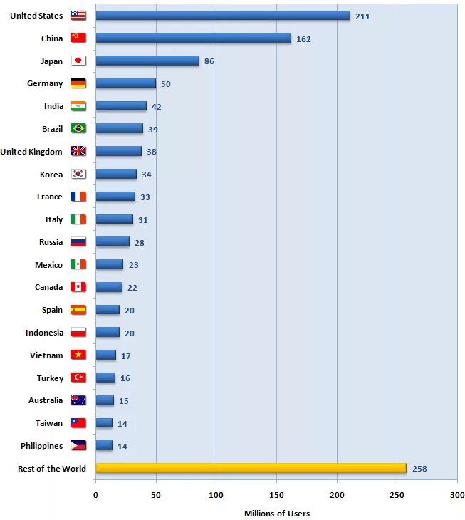 Места использования интернета. Использование интернета в разных странах. Статистика использования интернета в странах. Число пользователей интернетом в странах. Пользователи интернета по странам.