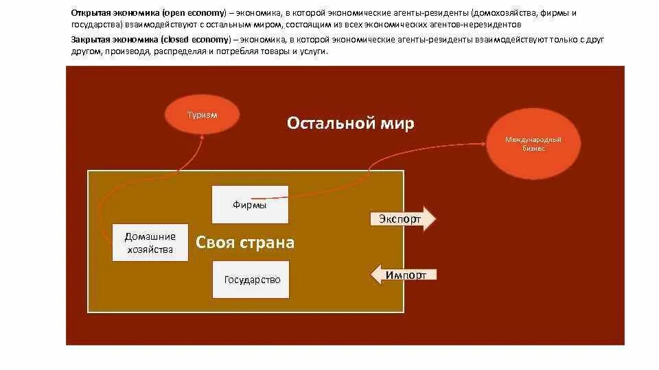 Экономические агенты производства. Экономические агенты в экономике это. Экономические агенты закрытой экономики. Экономические агенты домохозяйства. В открытой экономике экономические агенты.