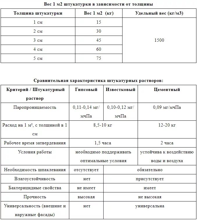 Максимальная толщина штукатурки. Состав раствора штукатурного цементно-известкового. Цементно-Песчаная смесь для штукатурки стен пропорции. Цементно-известковая штукатурка таблица. Смесь для штукатурки стен цементная пропорции.