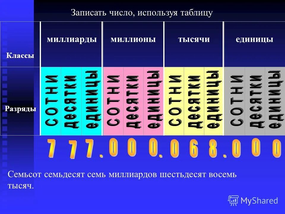 Классы миллионов и миллиардов. Разряды чисел. Классы и разряды чисел. Разряды чисел 3 класс. 8 десятков 2 единицы 5 десятков