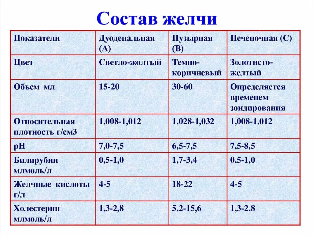 Состав пищеварительных соков желчи. Анализ желчи норма. Состав желчи у детей. Химический состав желчи.