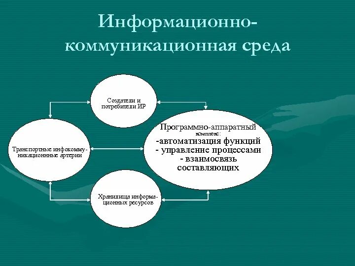 Информационно-коммуникационная среда это. Структура коммуникационных сред. Структура информационно-коммуникационной среды. Коммуникативная среда.